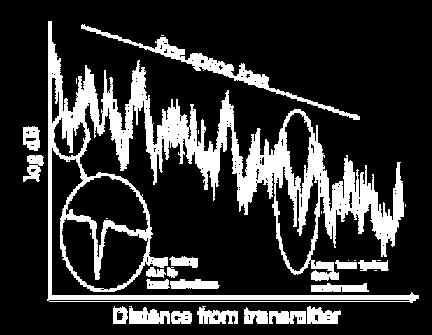 Location estimation using signal strength (2) The decreasing and fluctuating signal level (due to both the environment and fading) as it travels from the transmitter is illustrated as Distance