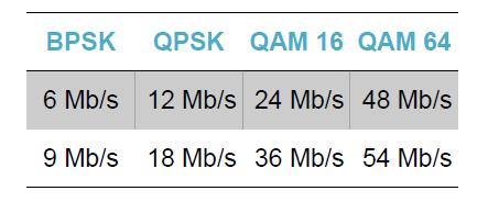 Speed How? Higher speeds are achieved by Modulation (OFDM, CCK, BPSK, QPSK, QAM) Ex: BPSK encoding with OFDM Example: 802.