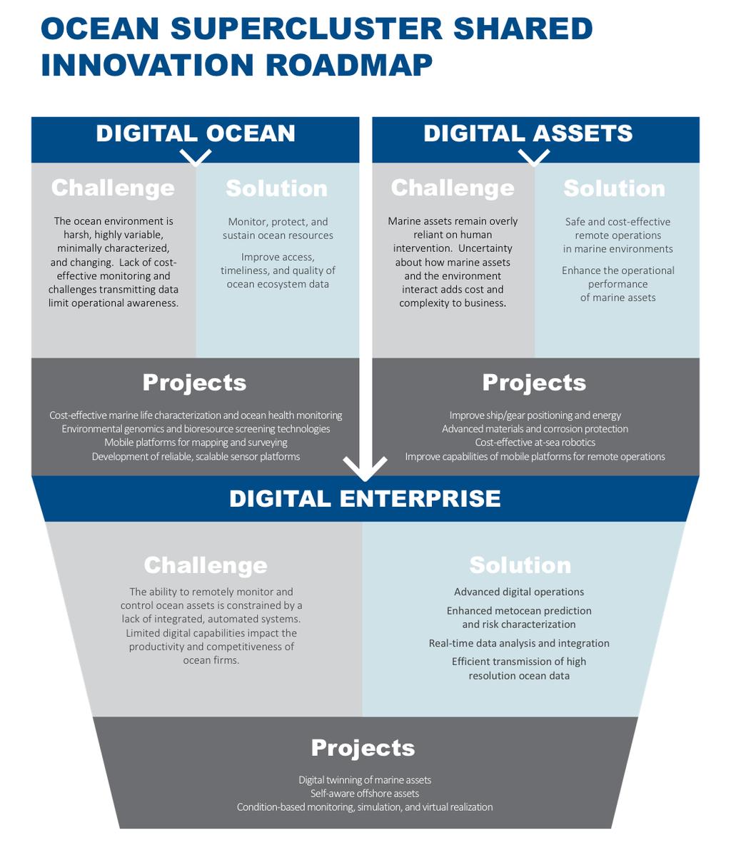 Figure 2: Shared Innovation Roadmap for Technology Leadership Digital Ocean Assets Ocean-based assets, particularly those in the North Atlantic, whether ships, production platforms, subsea