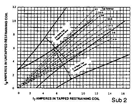 Sub 2 Sub 2 183A161 183A162 Figure 5. ypical Operating Curves for Low Values of Current. tap block to the desired setting by means of a screw connection. 4.