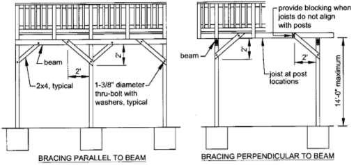 Page 15 RESIDENTIAL DECKS Figure 22: Diagonal Bracing Requirements Figure 23: Attachment to House Lateral Support Guard Requirements All decks greater than 30 above grade are required to have a guard.