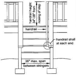 RESIDENTIAL DECKS Page 20 Stair Handrail Requirements All stairs with 4 or more risers shall have a handrail on one side. See FIGURE 34.