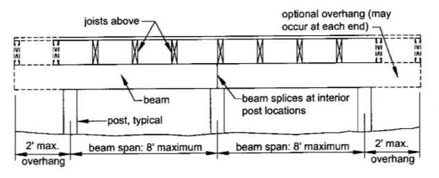 RESIDENTIAL DECKS Page 4 Beam Size and Assembly Requirements Table 1: Maximum Joist Spans Joist size Joist Spacing, On Center Joist Span a excludes overhangs 2 x 6 16 9-4 2 x 6 24 8-1 2 x 8 16 12-3 2