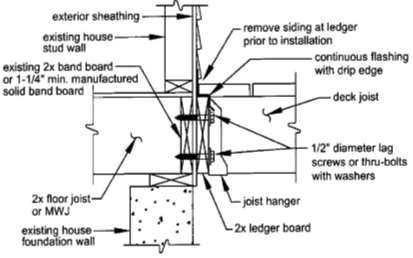 RESIDENTIAL DECKS Page 8 Ledger Attachment Requirements General: Attach the ledger board, which shall be equal to or greater than the joists size, to the existing exterior wall in accordance with