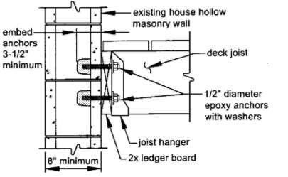 Page 9 RESIDENTIAL DECKS Figure 15: Attachment of Ledger Board to Foundation Wall (Hollow Masonry) Figure R507.2.