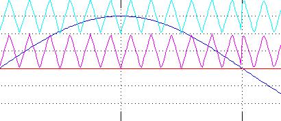 In the below method of generation of the pulse width modulation only two carrier signals are used and a rectified sin signal is utilized as the modulating signal, then the carrier signals are in