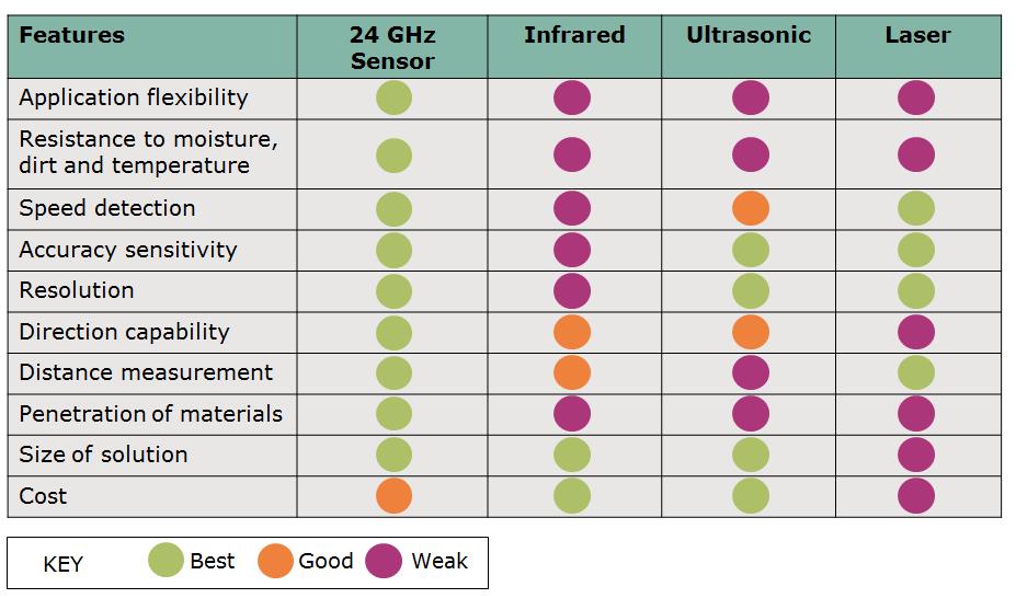 Technology comparison Radar provides unique advantages over alternative technology, such as Passive infrared (PIR) and laser.