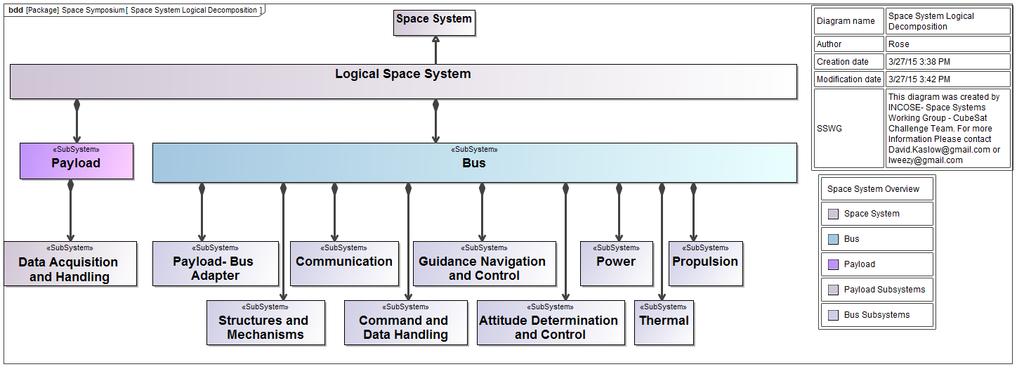 CubeSat Logical Space System