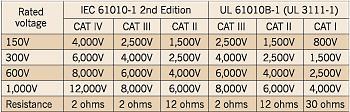 CAT Ratings - Meters CAT