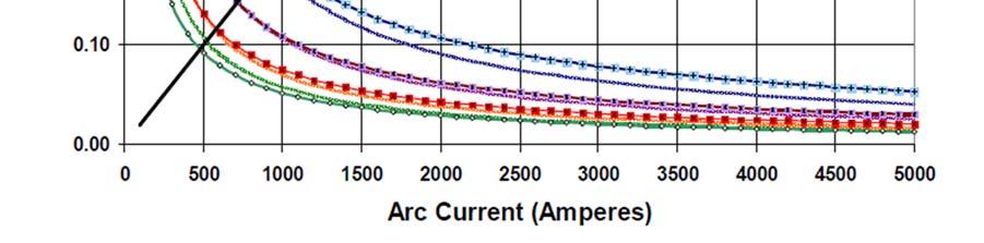 test points for DC arcs and it was found that the results were more or less consistent: arc resistance is nonlinear, decreases rapidly with increasing arc current for low magnitudes but approaches a