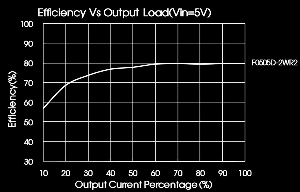 Criteria B Product Characteristic Curve Output Voltage Accuracy +15% +10% +5% 0-5% -10% Tolerance Envelope Curve Max. Typ. Min.