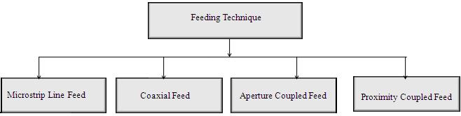 2) In the non-contacting scheme, electromagnetic field coupling is done to transfer power between the microstrip line and the radiating patch. Fig.2. Feeding Techniques Table 1: Comparison of different Feed Methods 4.