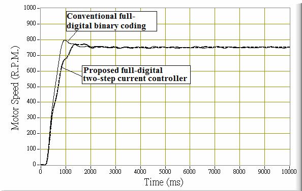 Comparison of motor speed control between the one-step current controller and two-step current switching controller Fig.5.