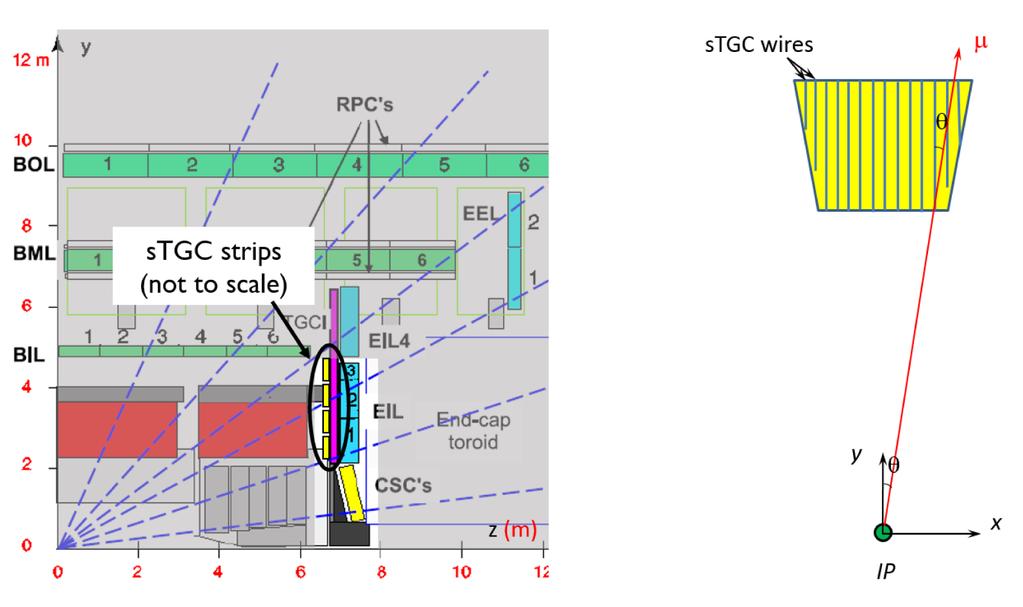 the momentum of the track. For triggering, the stgc detectors are required to identify each muon s bunch crossing and to measure its trajectory with an angular resolution of less than 1 mrad for 1.