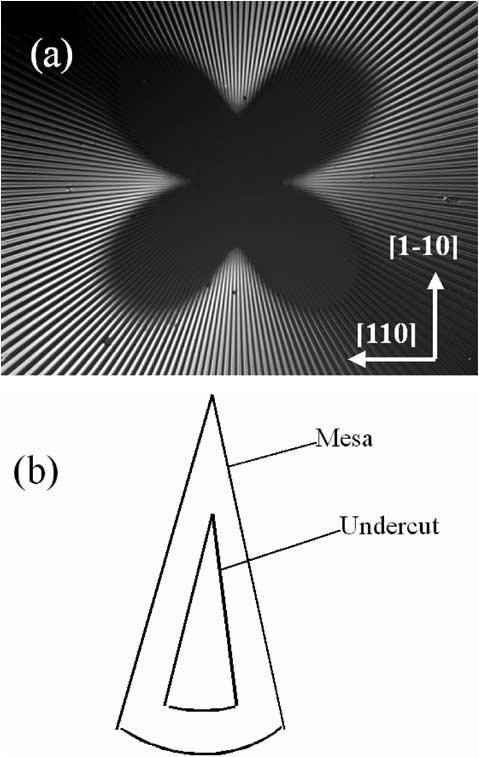 1472 JOURNAL OF LIGHTWAVE TECHNOLOGY, VOL. 24, NO. 3, MARCH 2006 Fig. 3. Relative crystallographic location of {111}A and {111}B planes. Fig. 2. (a) Etch rose showing the undercut anisotropy on a (100) surface.