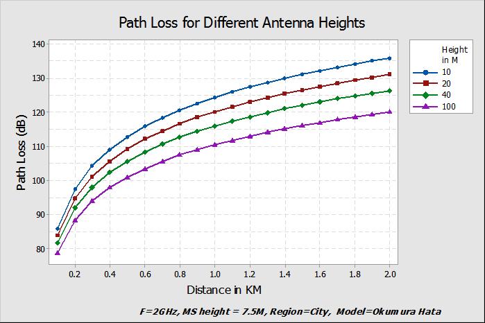 Figure 1: Path Loss for Different Transmitter Heights 2.