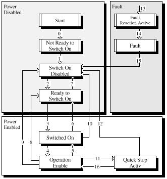 CANopen Programmer s Manual 3: Device Control, Configuration, and Status State Changes Diagram Diagram The following diagram from the CANopen Profile for Drives and Motion Control (DSP 402) shows the