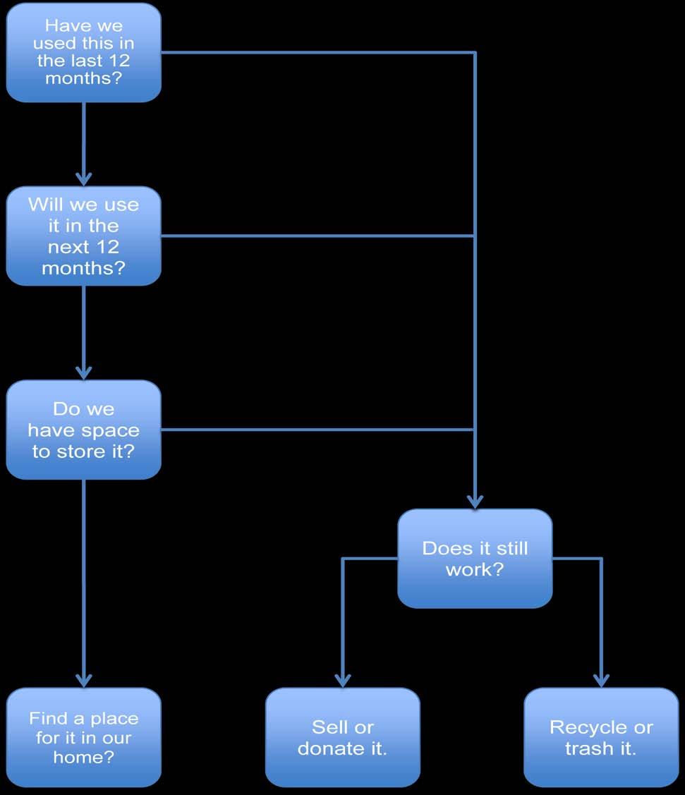 Clutter Reduction Decision Tree Use this Clutter Reduction Decision Tree will help ask the