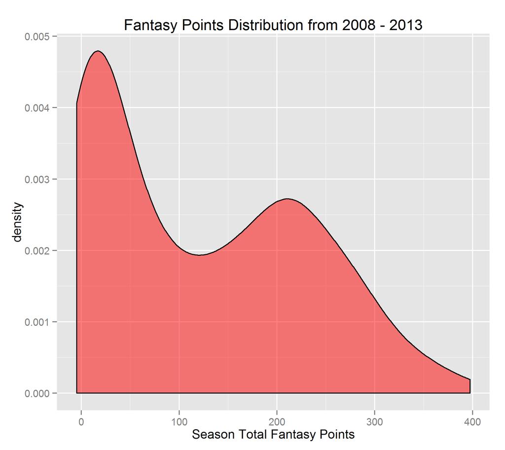 7 Analysis To better understand our explanatory variables and their effects on the current season s fantasy points, we read the output from the summary call in R on our models.
