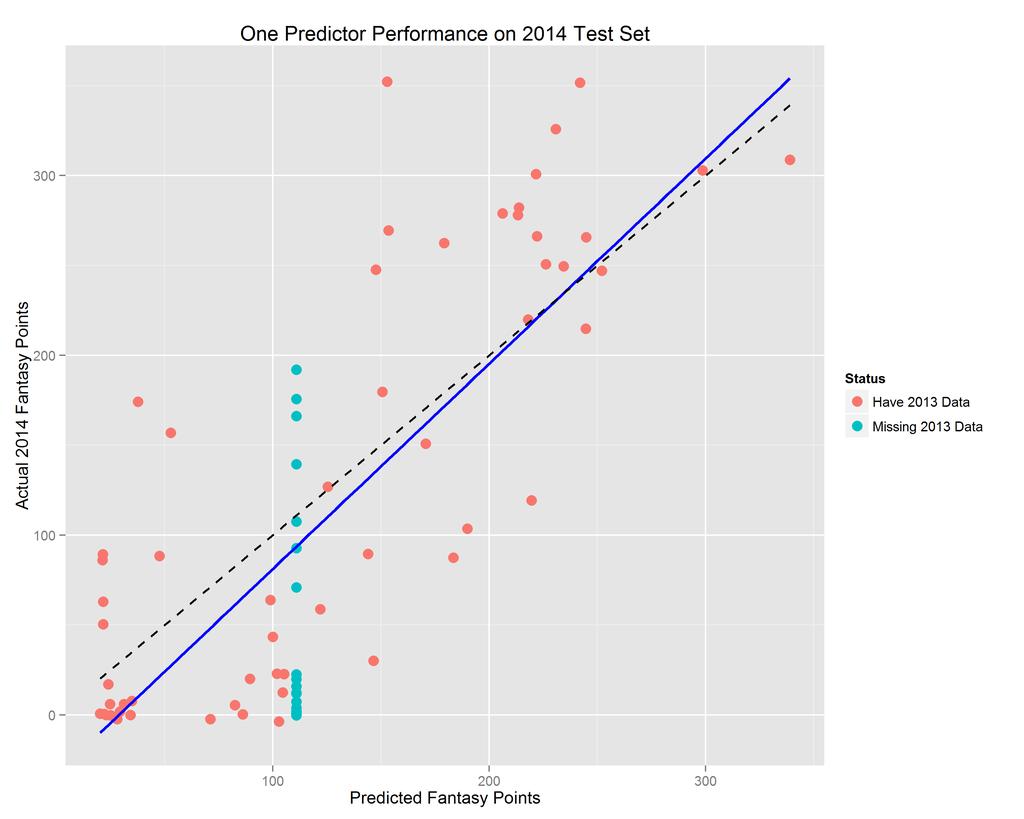 8 Results We include three plots for our simple and three-predictor regression
