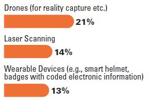 Use of Emerging Technologies That Enhance Safety Most Common Emerging Technologies Cutting Edge Technologies 28 28