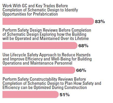 Use of Specific PtD Practices by Architects 37 37 McGraw Hill Construction