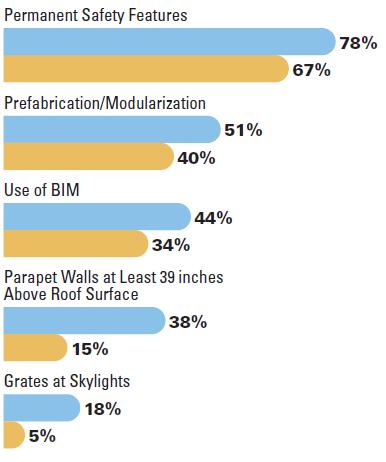 Use of Specific PtD Practices by Contractors 38 38 McGraw Hill Construction
