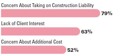 Barriers to the Practice of PtD for Architects Most Influential
