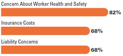 Top Three Most Influential Factors That Encouraged Contractors to Adopt Their Existing Safety Practices Percentage Rating Them