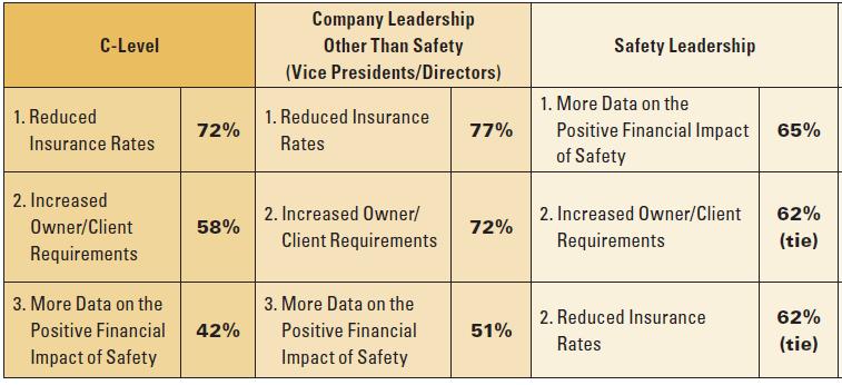 Most Influential Factors That Would Encourage Greater Investment in Safety in the Future Percentage Rating Them Influential/Highly