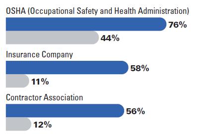 Top Places to Obtain Information on Health and Safety 53 53 McGraw Hill Construction