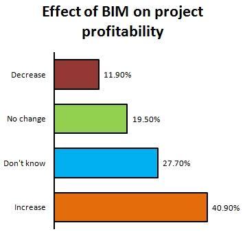 According to McGraw-Hill Construction Research and Analysis, implementation of BIM technology has positive financial impacts Young, N., Jones, S., Bernstein, H. M., Gudgel, J.