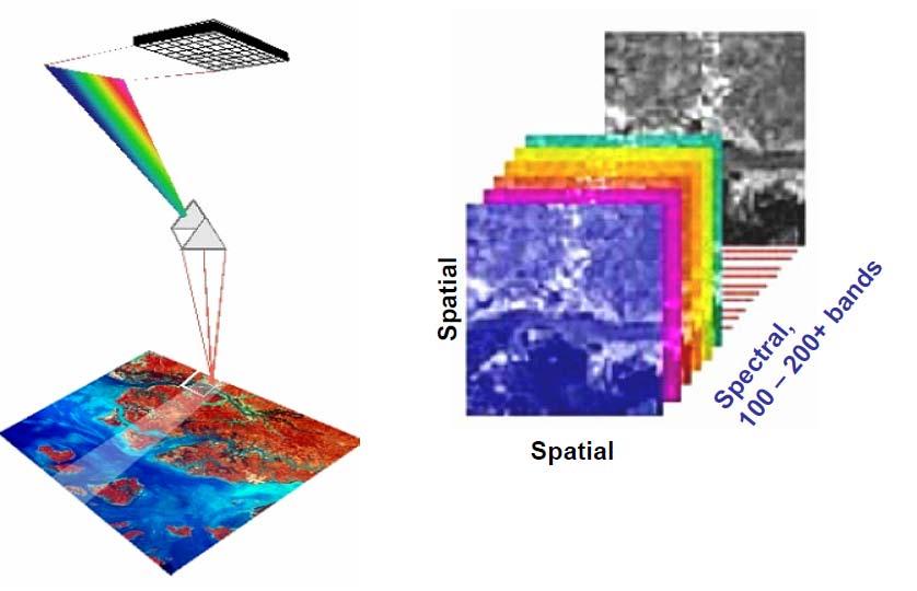 Hyperspectral Imaging Every Pixel
