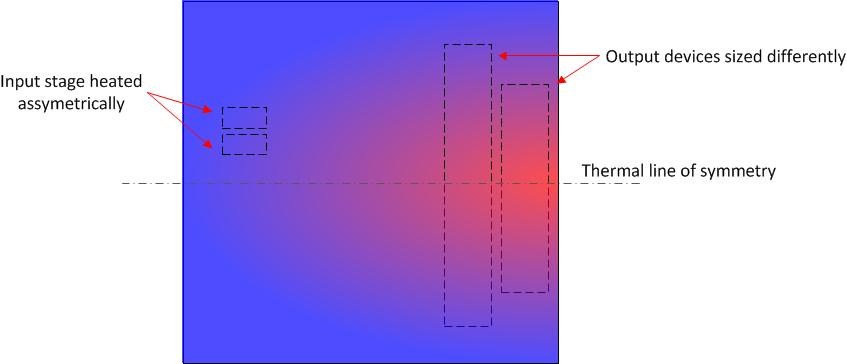 Thermal Distortion Possible causes of thermal distortion in IC amplifiers: Dissimilar output device sizes One transistor heats up significantly more during sourcing/sinking