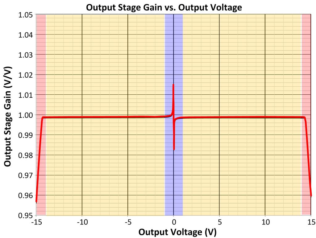 Output Stage Transfer Function The transfer function of the output stage shows 3 distinct regions: Large Signal Regions (Orange) A single device conducts current from the power supply to the load.