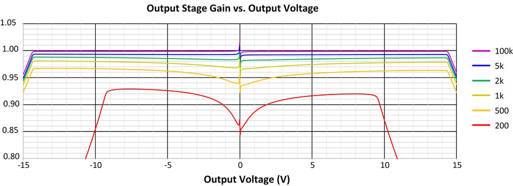 Loading Effects on Transfer Function Loading effects: Decreased output stage gain, magnifies