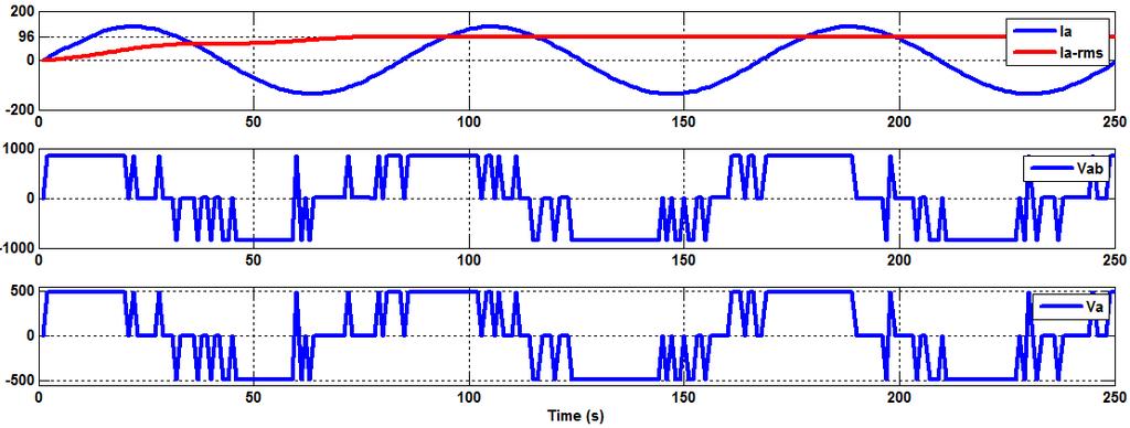 Fig. 13 Fundamental and THD of Va (SVPWM-NF) Fig. 14 shows the output of VSI with MPC control and without LC filter (NF).