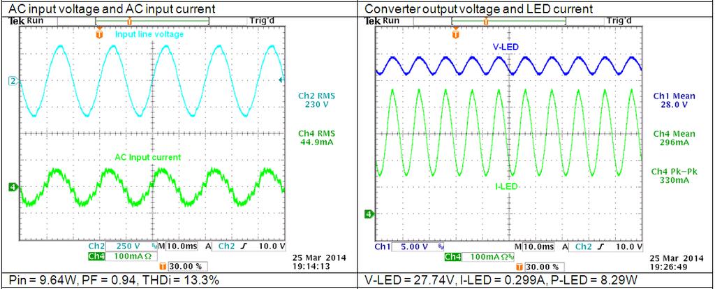 Figure 6 shows the input and output voltage and current waveforms. Input AC waveform shows good PFC and low THD.