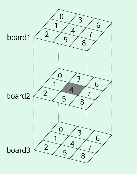 To start off, imagine the board as a cube of layered 2d tic-tac-toe boards.