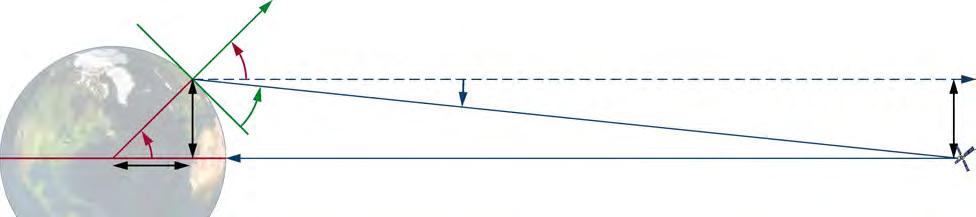 Exercise 3 Antenna Alignment for Geostationary Satellites Discussion When the elevation to a satellite is high, the path of the signal through the atmosphere is relatively short and degradation due