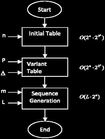 Parameters are iitialized to arbitrary values: =, P=(103), =(0110) After the table is geerated, the pseudo-radom sequece ca read off the table.