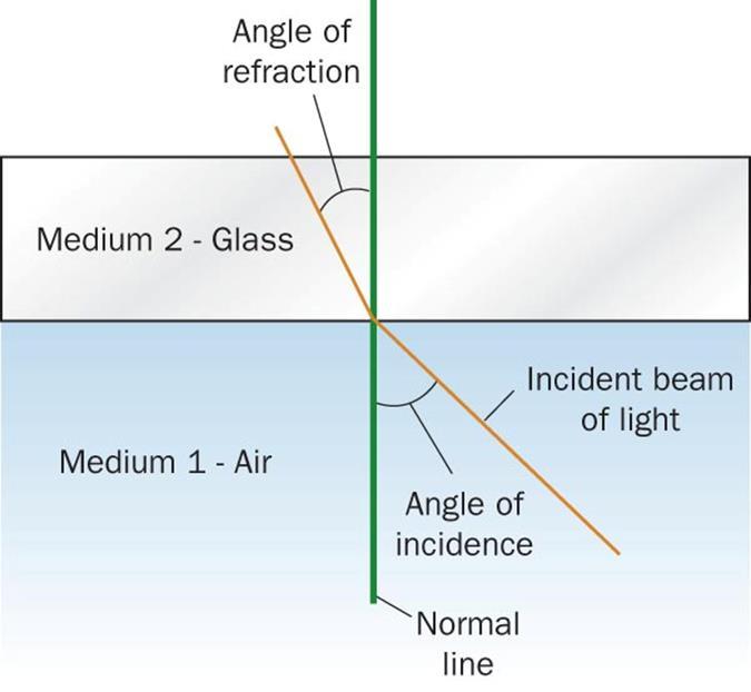 Refractive Index When a beam of light moves from a more dense medium (glass) into a