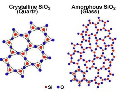 Properties of Matter Review: Crystalline solids: have a definite geometric form because of the orderly