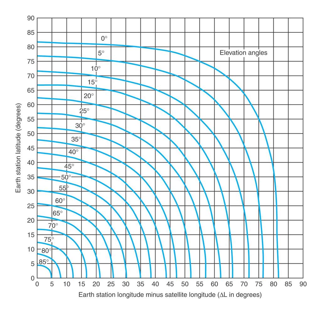 FIGURE 14-13 Elevation angles for earth