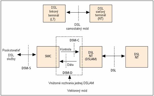 Techniky DSM sa môžu deliť na úrovne: 0, 1, 2, 3, súvisiace so stupňom koordinácie. Pri úrovni DSM 0 nie je použitá koordinácia medzi linkami.
