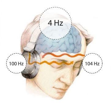 Binaural beats This is how binaural beating works: A sound played in the left ear is heard as a single tone.