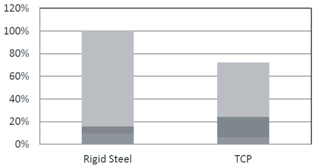TCP Flowlines: Life Cycle Cost Comparison with steel: Lower Total Installed cost (CAPEX) Less seabed intervention works No PLET, no spools, no metrology No diving Direct pull-in to topsides Low