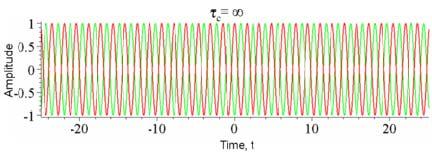 Define Visibility as Temporal coherence (From Wikipedia) Figure 1: The amplitude of a single frequency wave as a function of time t (red) and a copy of the same wave delayed by τ(green).