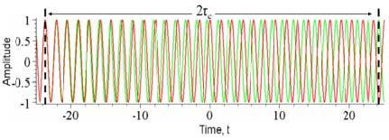 Figure 2: The amplitude of a wave whose phase drifts significantly in time τ c as a function of time t (red) and a copy of the same wave delayed by 2τ c (green).