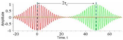 Measurement of temporal coherence Figure 3: The amplitude of a wavepacket whose amplitude changes significantly in time τ c (red) and a copy of the same wave delayed by 2τ c (green) plotted as a